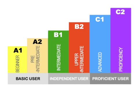 The Italian Language Proficiency Levels
